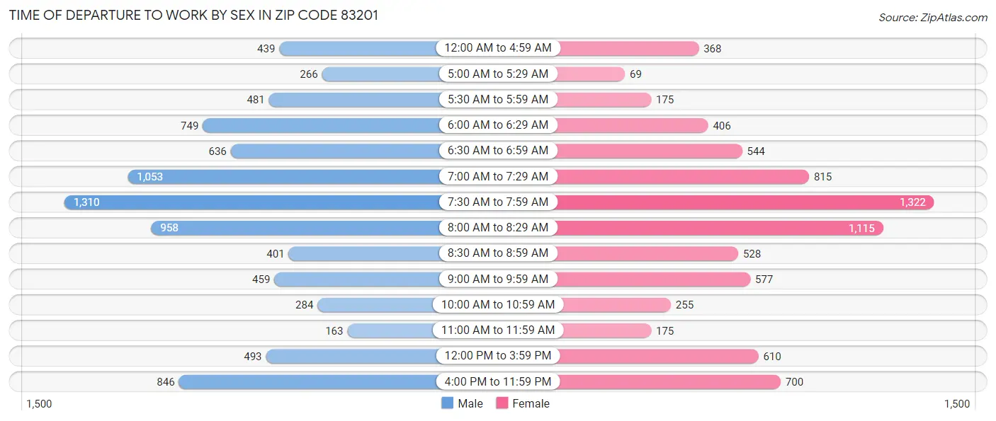 Time of Departure to Work by Sex in Zip Code 83201