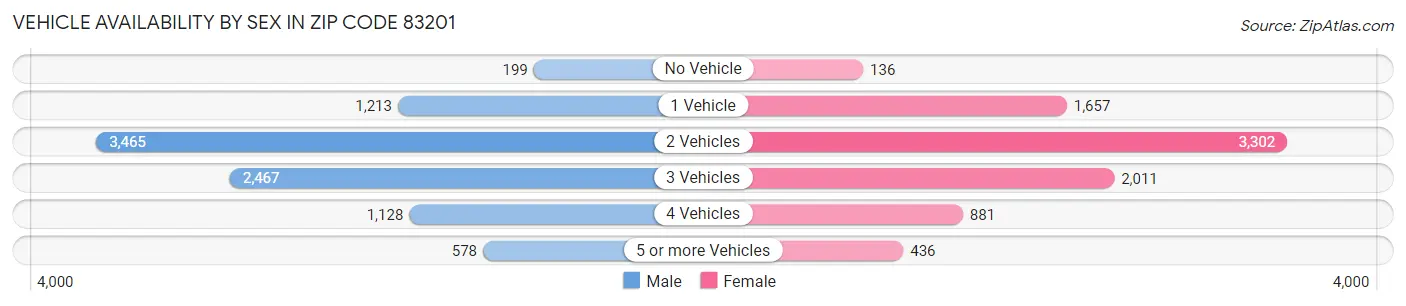 Vehicle Availability by Sex in Zip Code 83201