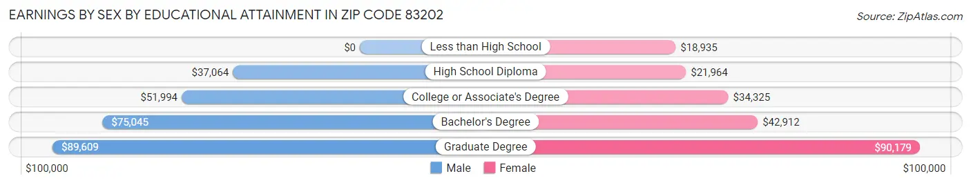 Earnings by Sex by Educational Attainment in Zip Code 83202