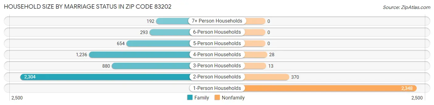 Household Size by Marriage Status in Zip Code 83202
