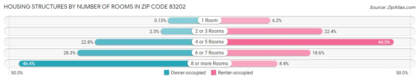 Housing Structures by Number of Rooms in Zip Code 83202
