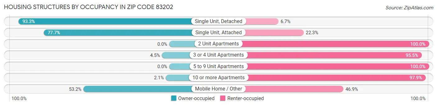 Housing Structures by Occupancy in Zip Code 83202