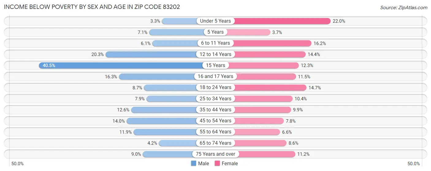 Income Below Poverty by Sex and Age in Zip Code 83202