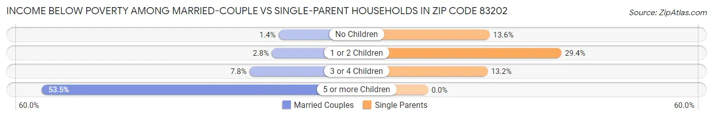 Income Below Poverty Among Married-Couple vs Single-Parent Households in Zip Code 83202