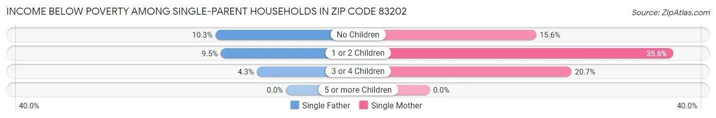 Income Below Poverty Among Single-Parent Households in Zip Code 83202