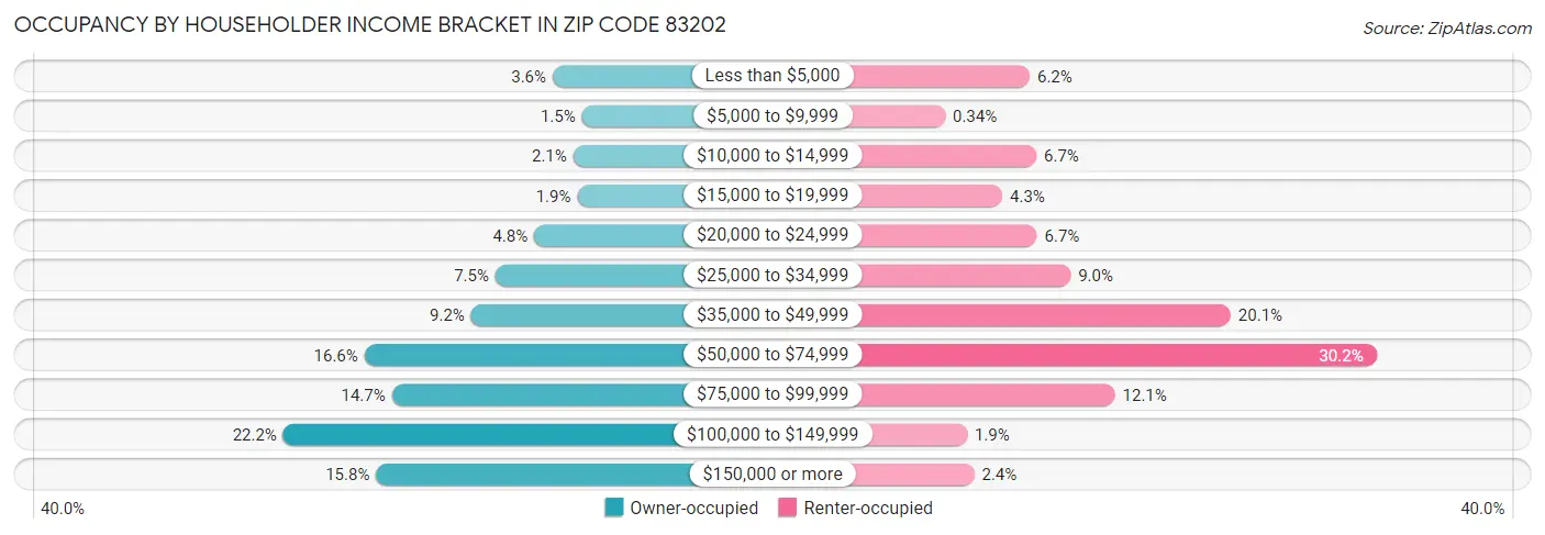 Occupancy by Householder Income Bracket in Zip Code 83202
