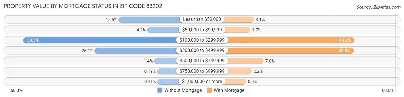 Property Value by Mortgage Status in Zip Code 83202