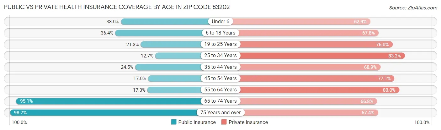 Public vs Private Health Insurance Coverage by Age in Zip Code 83202