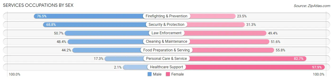 Services Occupations by Sex in Zip Code 83202