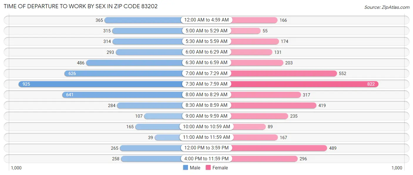 Time of Departure to Work by Sex in Zip Code 83202