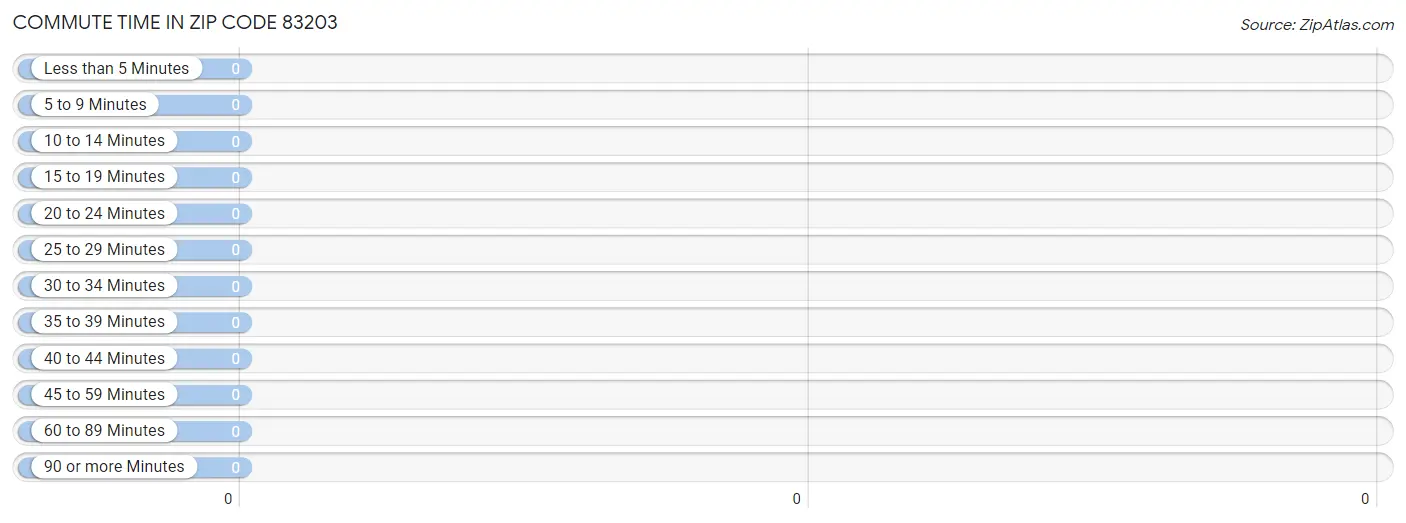 Commute Time in Zip Code 83203