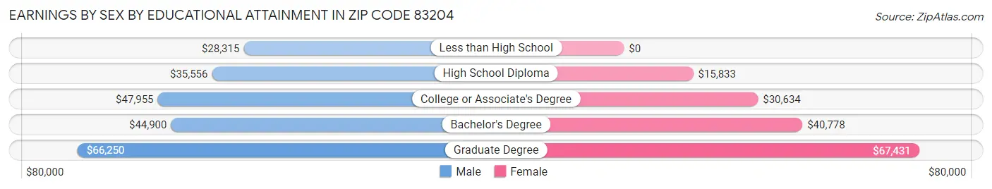 Earnings by Sex by Educational Attainment in Zip Code 83204