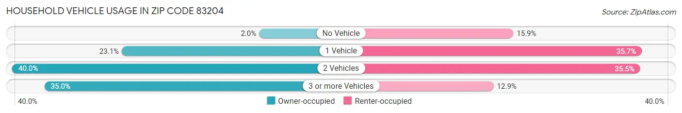 Household Vehicle Usage in Zip Code 83204