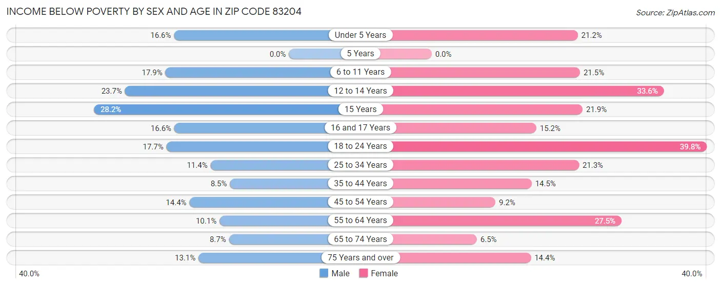 Income Below Poverty by Sex and Age in Zip Code 83204