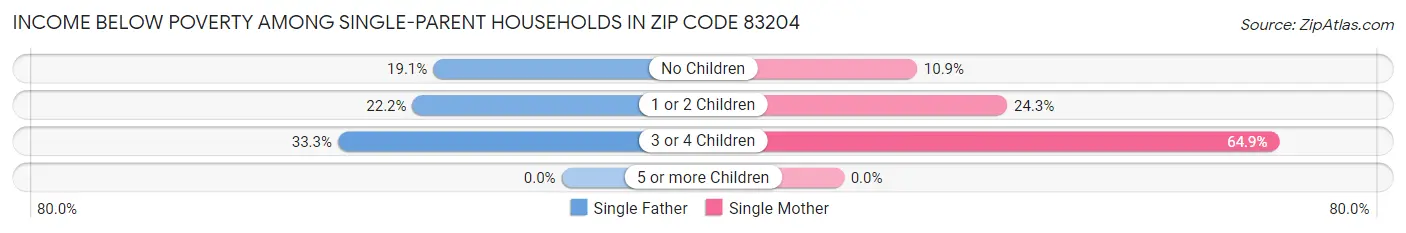 Income Below Poverty Among Single-Parent Households in Zip Code 83204