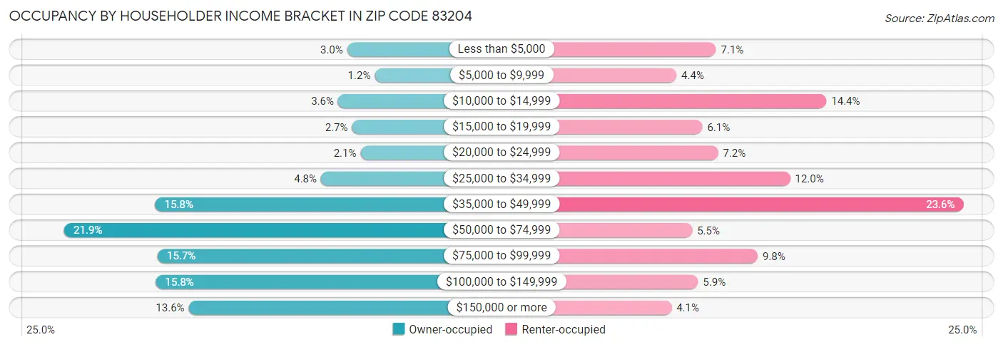 Occupancy by Householder Income Bracket in Zip Code 83204