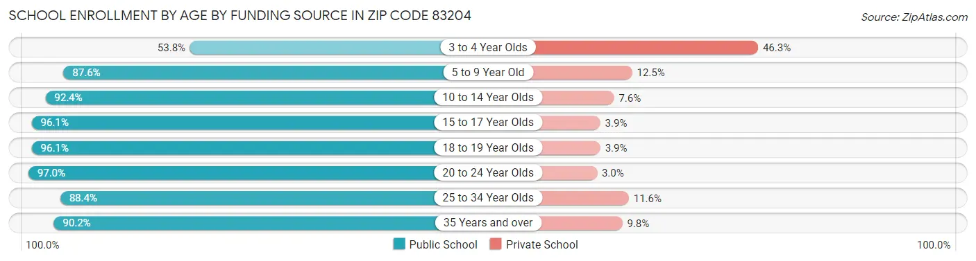 School Enrollment by Age by Funding Source in Zip Code 83204