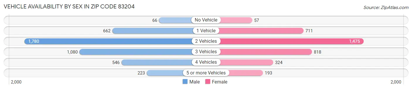 Vehicle Availability by Sex in Zip Code 83204