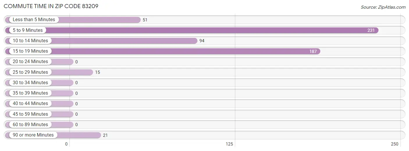 Commute Time in Zip Code 83209