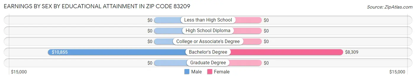 Earnings by Sex by Educational Attainment in Zip Code 83209