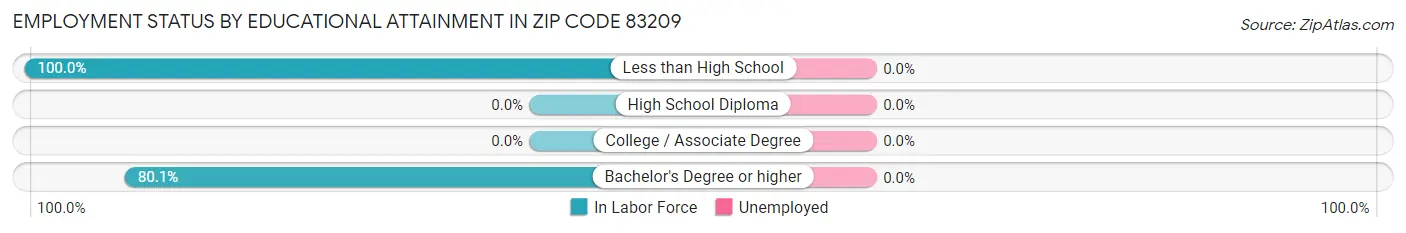 Employment Status by Educational Attainment in Zip Code 83209