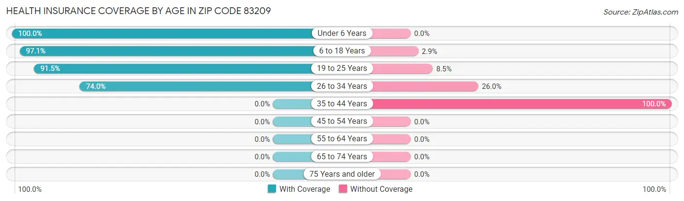 Health Insurance Coverage by Age in Zip Code 83209