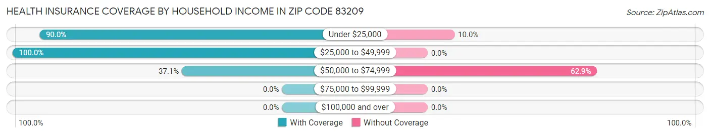 Health Insurance Coverage by Household Income in Zip Code 83209