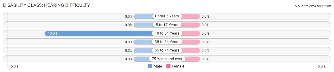 Disability in Zip Code 83209: <span>Hearing Difficulty</span>