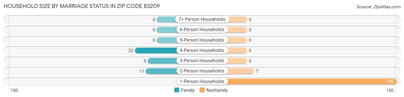 Household Size by Marriage Status in Zip Code 83209