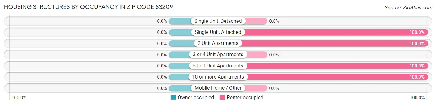 Housing Structures by Occupancy in Zip Code 83209