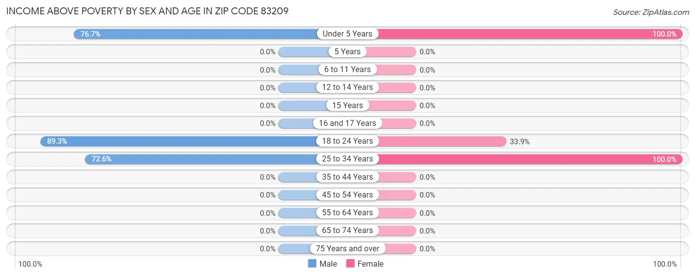 Income Above Poverty by Sex and Age in Zip Code 83209