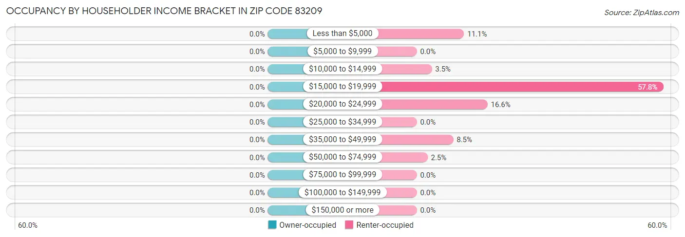 Occupancy by Householder Income Bracket in Zip Code 83209