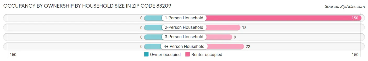 Occupancy by Ownership by Household Size in Zip Code 83209
