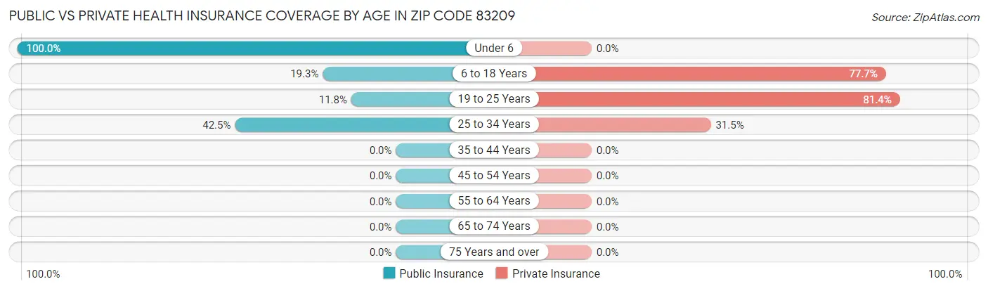 Public vs Private Health Insurance Coverage by Age in Zip Code 83209