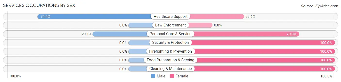 Services Occupations by Sex in Zip Code 83209