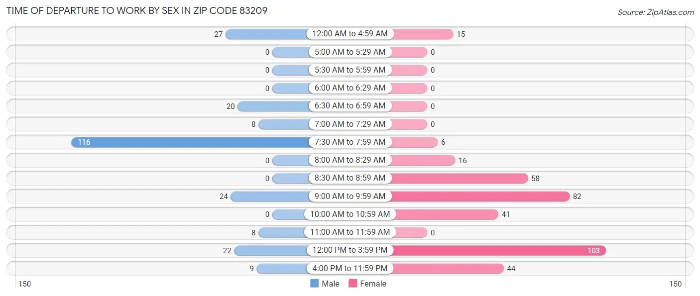 Time of Departure to Work by Sex in Zip Code 83209