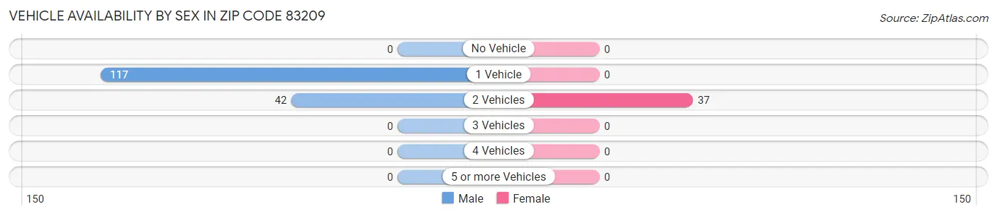 Vehicle Availability by Sex in Zip Code 83209