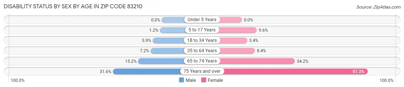 Disability Status by Sex by Age in Zip Code 83210