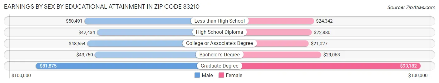 Earnings by Sex by Educational Attainment in Zip Code 83210
