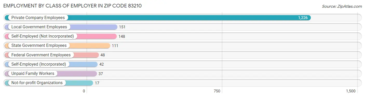 Employment by Class of Employer in Zip Code 83210