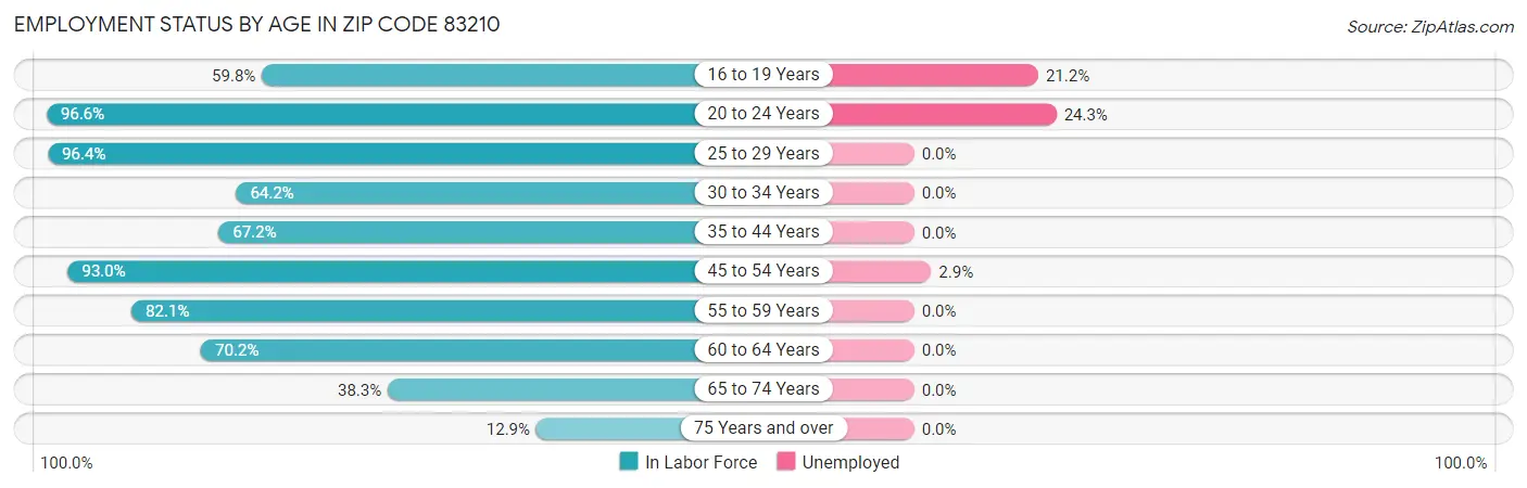 Employment Status by Age in Zip Code 83210