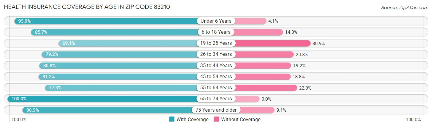 Health Insurance Coverage by Age in Zip Code 83210