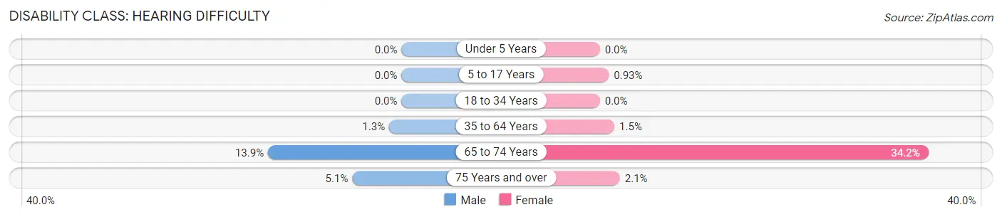 Disability in Zip Code 83210: <span>Hearing Difficulty</span>