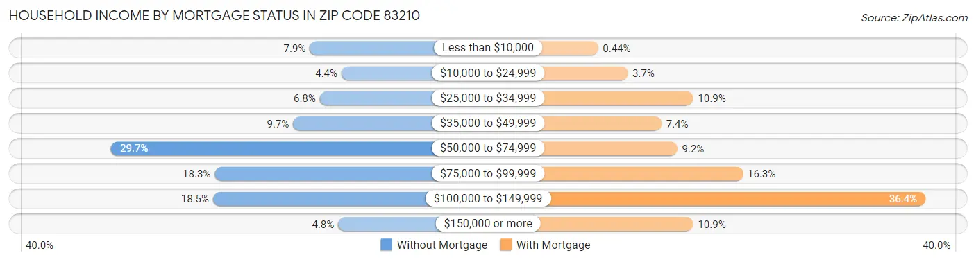 Household Income by Mortgage Status in Zip Code 83210