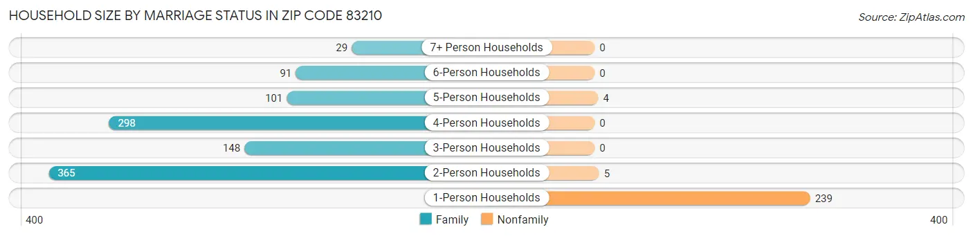 Household Size by Marriage Status in Zip Code 83210