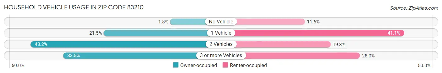 Household Vehicle Usage in Zip Code 83210