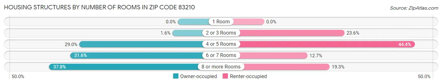 Housing Structures by Number of Rooms in Zip Code 83210