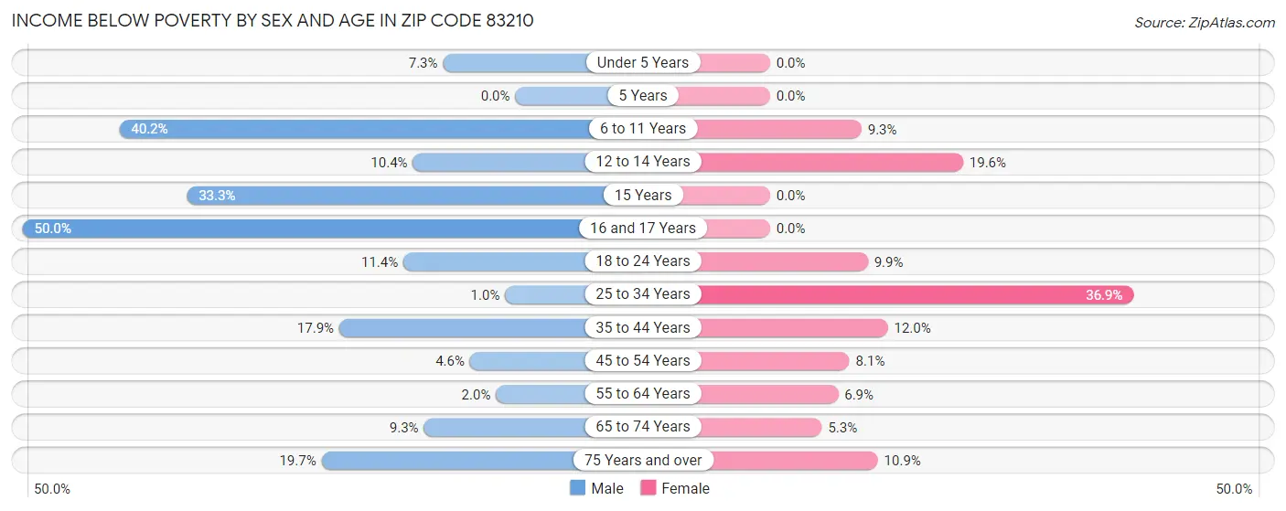 Income Below Poverty by Sex and Age in Zip Code 83210