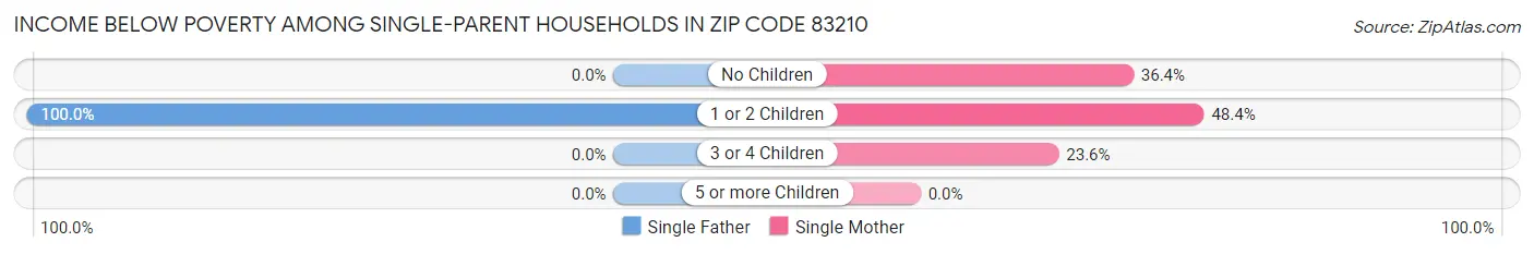 Income Below Poverty Among Single-Parent Households in Zip Code 83210