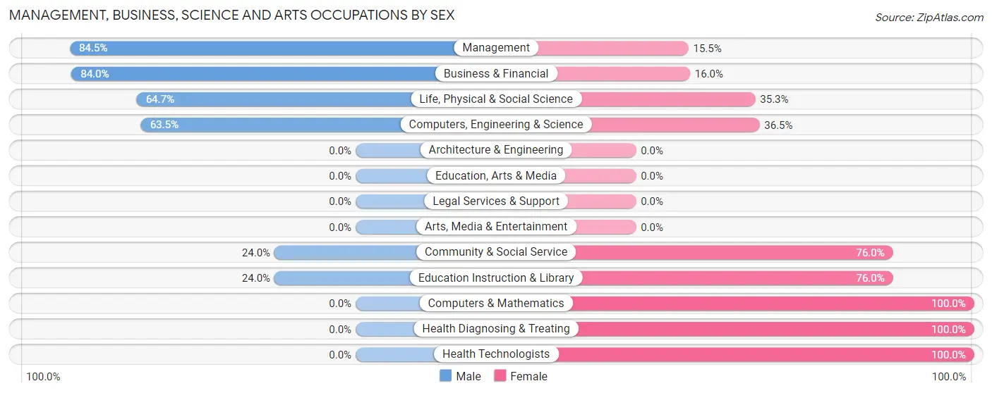 Management, Business, Science and Arts Occupations by Sex in Zip Code 83210
